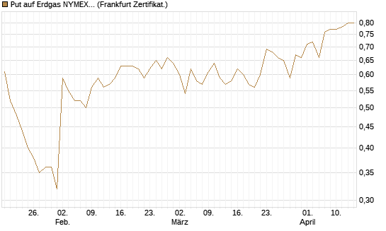 Put auf Erdgas NYMEX 06/26 [Vontobel] Chart