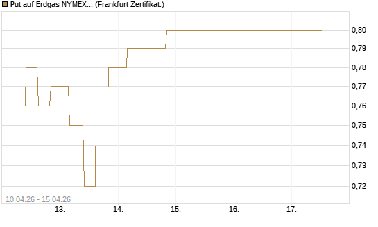 Put auf Erdgas NYMEX 06/26 [Vontobel] Chart