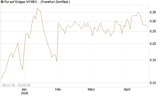 Put auf Erdgas NYMEX 06/26 [Vontobel] Chart