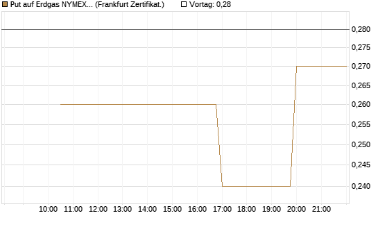 Put auf Erdgas NYMEX 06/26 [Vontobel] Chart