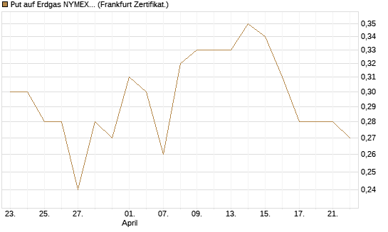Put auf Erdgas NYMEX 06/26 [Vontobel] Chart