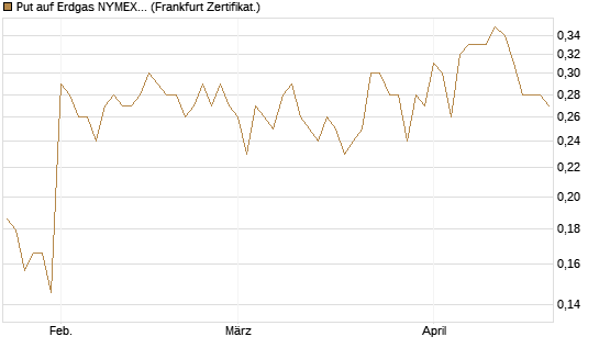 Put auf Erdgas NYMEX 06/26 [Vontobel] Chart
