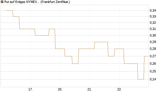 Put auf Erdgas NYMEX 06/26 [Vontobel] Chart
