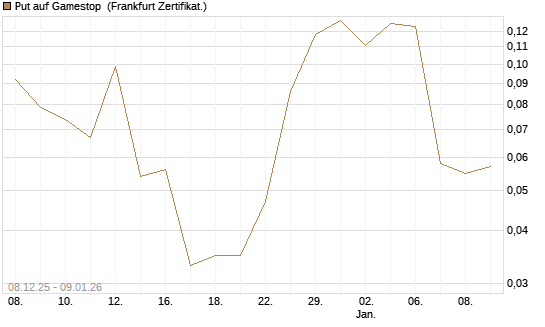 Put auf Gamestop [Vontobel] Chart