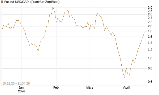 Put auf USD/CAD [Dt. Bank AG] Chart