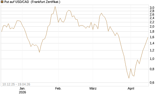 Put auf USD/CAD [Dt. Bank AG] Chart