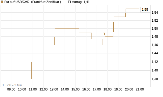 Put auf USD/CAD [Dt. Bank AG] Chart