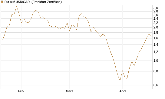 Put auf USD/CAD [Dt. Bank AG] Chart