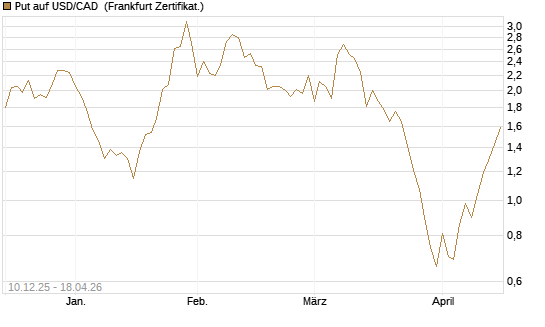 Put auf USD/CAD [Dt. Bank AG] Chart