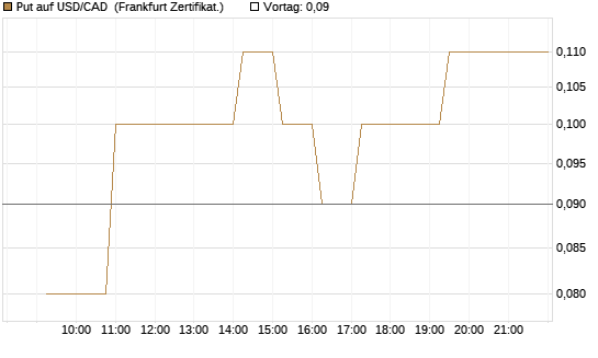Put auf USD/CAD [Dt. Bank AG] Chart