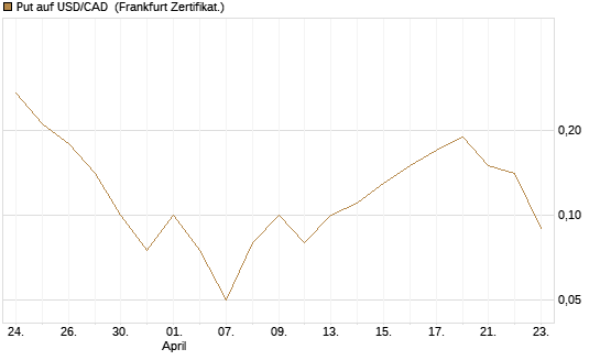 Put auf USD/CAD [Dt. Bank AG] Chart