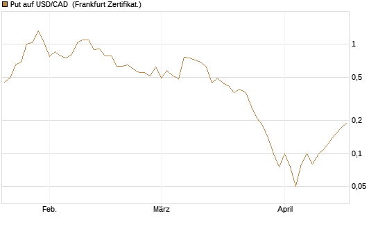 Put auf USD/CAD [Dt. Bank AG] Chart