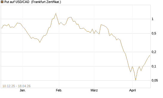 Put auf USD/CAD [Dt. Bank AG] Chart