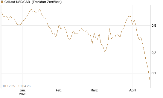 Call auf USD/CAD [Dt. Bank AG] Chart