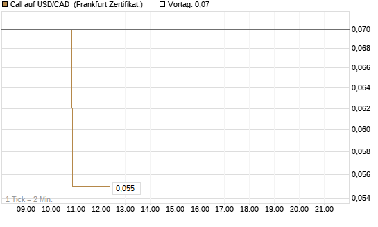 Call auf USD/CAD [Dt. Bank AG] Chart