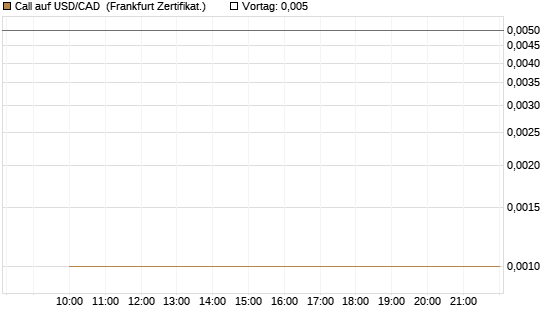 Call auf USD/CAD [Dt. Bank AG] Chart