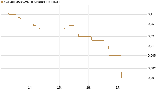 Call auf USD/CAD [Dt. Bank AG] Chart