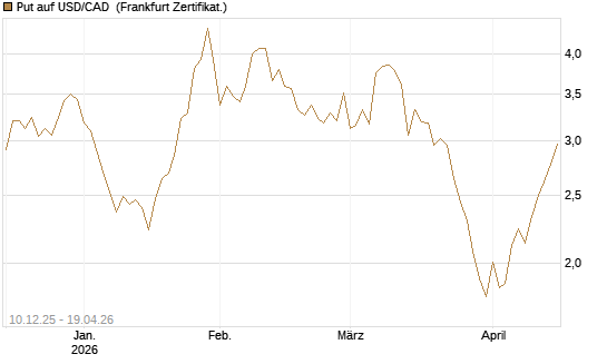 Put auf USD/CAD [Dt. Bank AG] Chart
