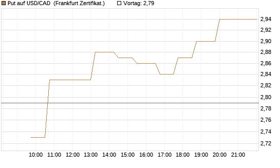 Put auf USD/CAD [Dt. Bank AG] Chart