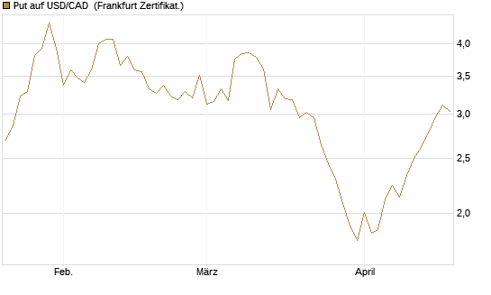 Put auf USD/CAD [Dt. Bank AG] Chart