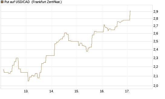 Put auf USD/CAD [Dt. Bank AG] Chart
