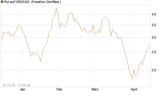 Put auf USD/CAD [Dt. Bank AG] Chart