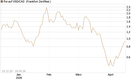 Put auf USD/CAD [Dt. Bank AG] Chart