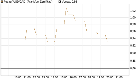 Put auf USD/CAD [Dt. Bank AG] Chart
