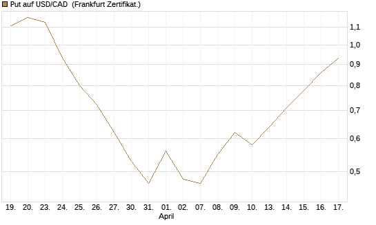 Put auf USD/CAD [Dt. Bank AG] Chart