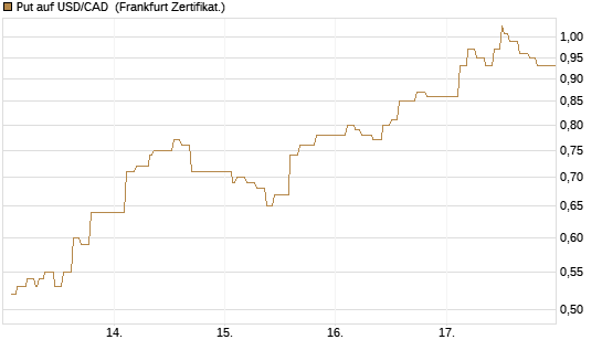 Put auf USD/CAD [Dt. Bank AG] Chart