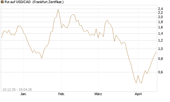 Put auf USD/CAD [Dt. Bank AG] Chart