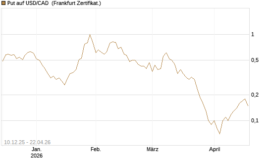Put auf USD/CAD [Dt. Bank AG] Chart