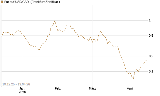 Put auf USD/CAD [Dt. Bank AG] Chart