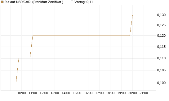Put auf USD/CAD [Dt. Bank AG] Chart