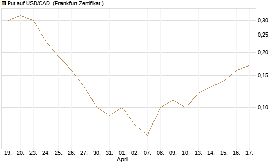 Put auf USD/CAD [Dt. Bank AG] Chart