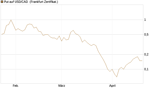 Put auf USD/CAD [Dt. Bank AG] Chart