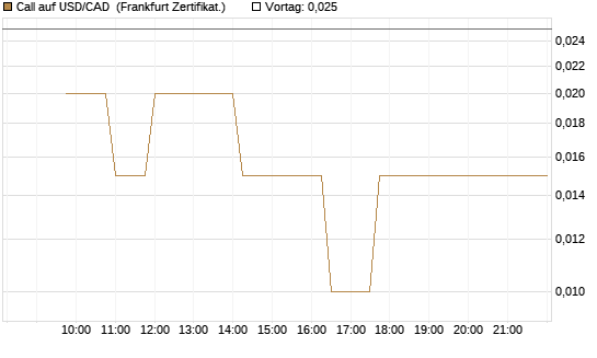 Call auf USD/CAD [Dt. Bank AG] Chart