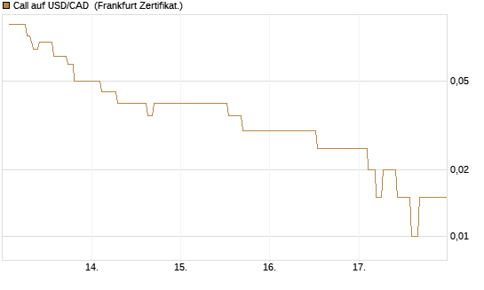 Call auf USD/CAD [Dt. Bank AG] Chart