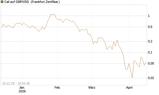 Call auf GBP/USD [Dt. Bank AG] Chart