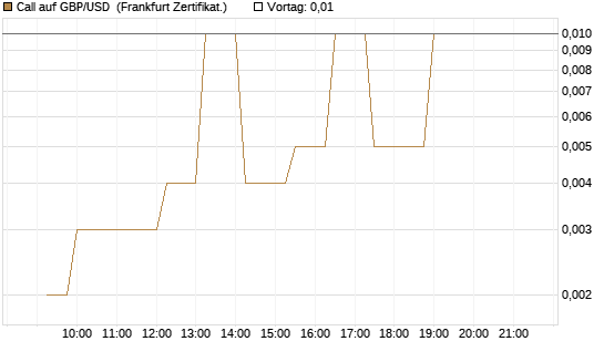 Call auf GBP/USD [Dt. Bank AG] Chart