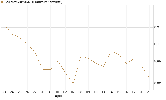Call auf GBP/USD [Dt. Bank AG] Chart