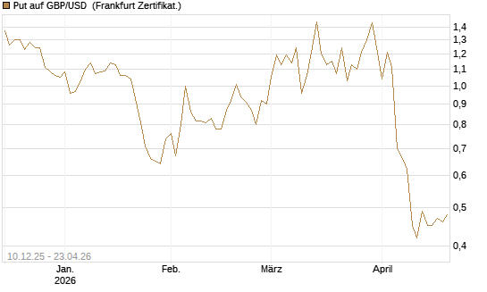 Put auf GBP/USD [Dt. Bank AG] Chart