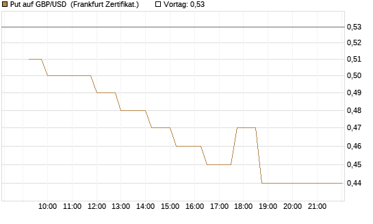 Put auf GBP/USD [Dt. Bank AG] Chart