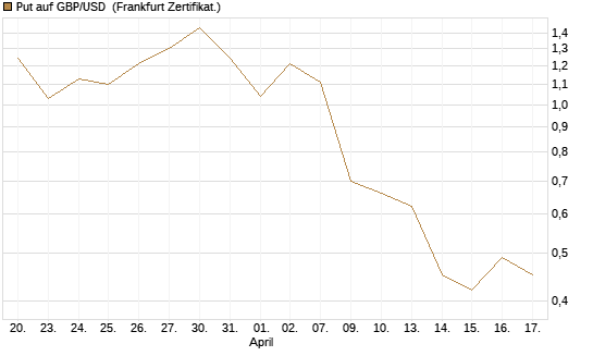 Put auf GBP/USD [Dt. Bank AG] Chart