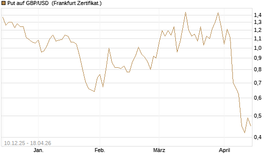Put auf GBP/USD [Dt. Bank AG] Chart