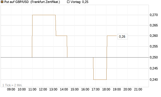 Put auf GBP/USD [Dt. Bank AG] Chart