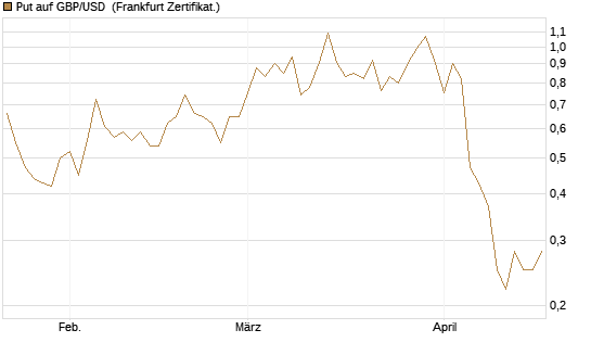 Put auf GBP/USD [Dt. Bank AG] Chart
