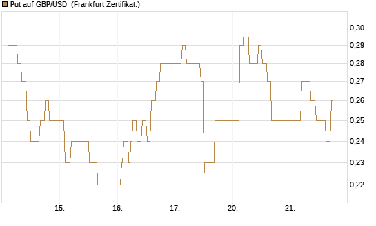 Put auf GBP/USD [Dt. Bank AG] Chart