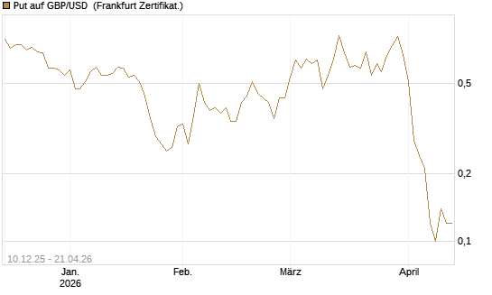 Put auf GBP/USD [Dt. Bank AG] Chart