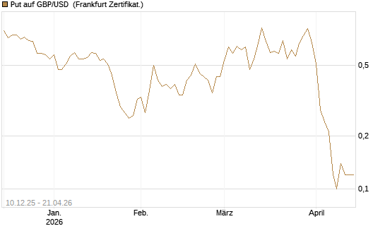 Put auf GBP/USD [Dt. Bank AG] Chart